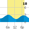 Blessing Plantation tide chart for Tuesday, May 10, 2022