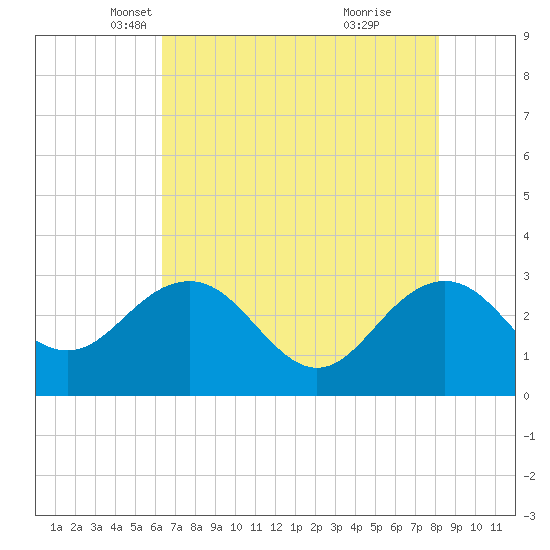 Blessing Plantation tide chart for Wednesday, May 11, 2022