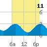 Blessing Plantation tide chart for Wednesday, May 11, 2022