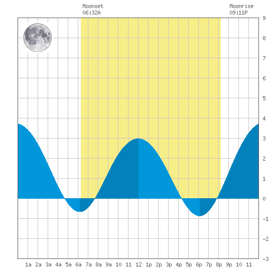 Blessing Plantation tide chart for Monday, May 16, 2022