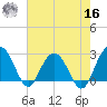 Blessing Plantation tide chart for Monday, May 16, 2022