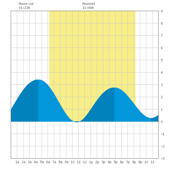 Blessing Plantation tide chart for Saturday, May 21, 2022