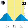 Blessing Plantation tide chart for Sunday, May 22, 2022