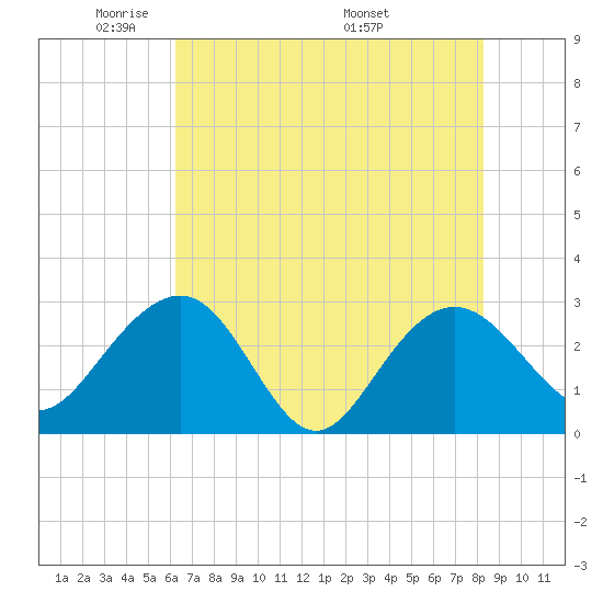 Blessing Plantation tide chart for Monday, May 23, 2022