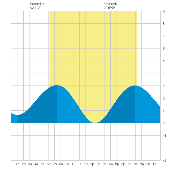 Blessing Plantation tide chart for Tuesday, May 24, 2022