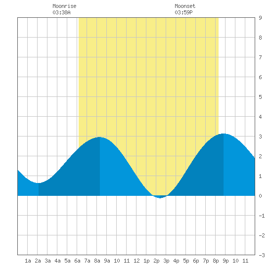 Blessing Plantation tide chart for Wednesday, May 25, 2022