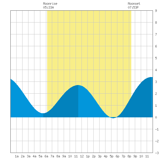 Blessing Plantation tide chart for Sunday, May 29, 2022