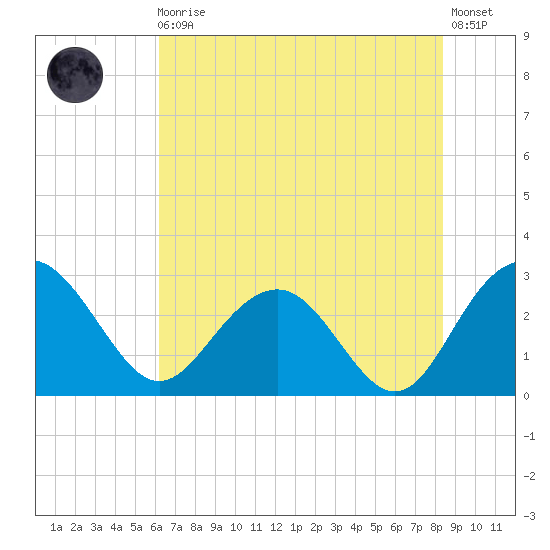 Blessing Plantation tide chart for Monday, May 30, 2022