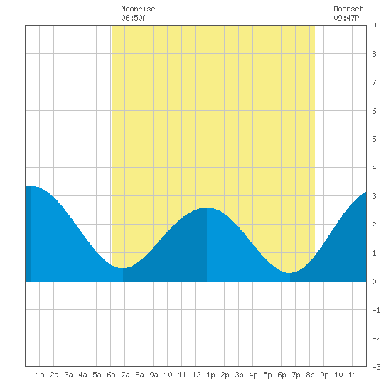 Blessing Plantation tide chart for Tuesday, May 31, 2022