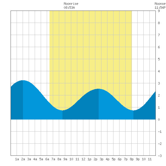 Blessing Plantation tide chart for Wednesday, May 4, 2022