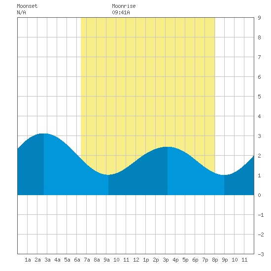 Blessing Plantation tide chart for Thursday, May 5, 2022