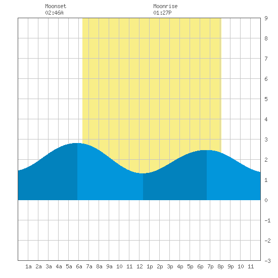 Blessing Plantation tide chart for Monday, May 9, 2022