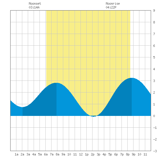 Blessing Plantation tide chart for Friday, June 10, 2022