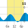 Blessing Plantation tide chart for Saturday, June 11, 2022