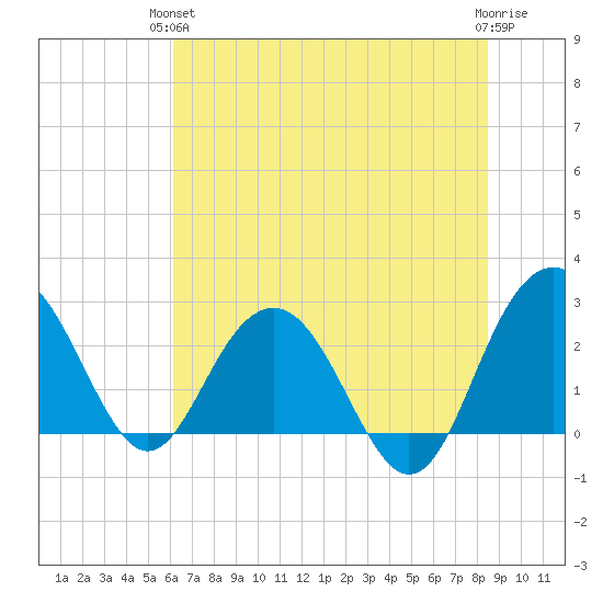 Blessing Plantation tide chart for Monday, June 13, 2022