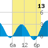 Blessing Plantation tide chart for Monday, June 13, 2022