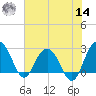 Blessing Plantation tide chart for Tuesday, June 14, 2022