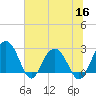 Blessing Plantation tide chart for Thursday, June 16, 2022