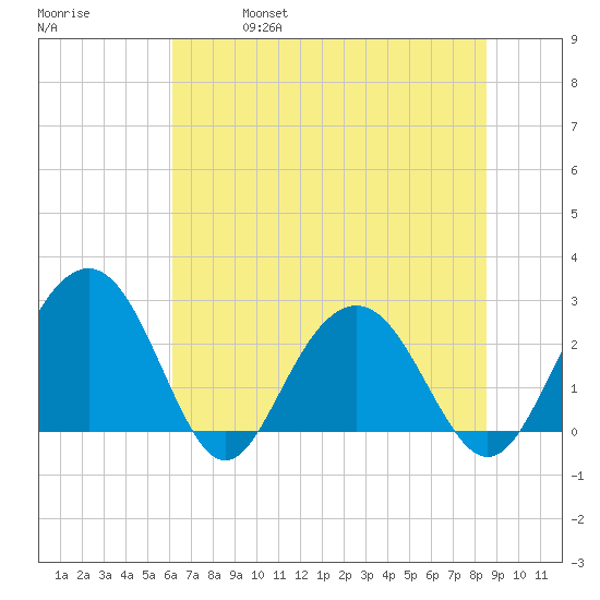 Blessing Plantation tide chart for Friday, June 17, 2022