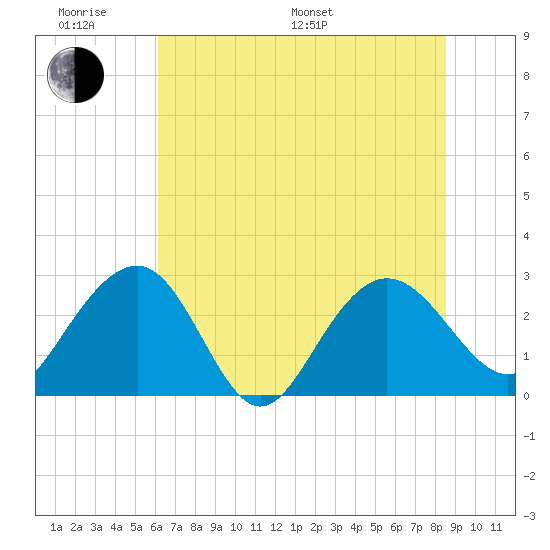 Blessing Plantation tide chart for Monday, June 20, 2022