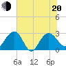 Blessing Plantation tide chart for Monday, June 20, 2022