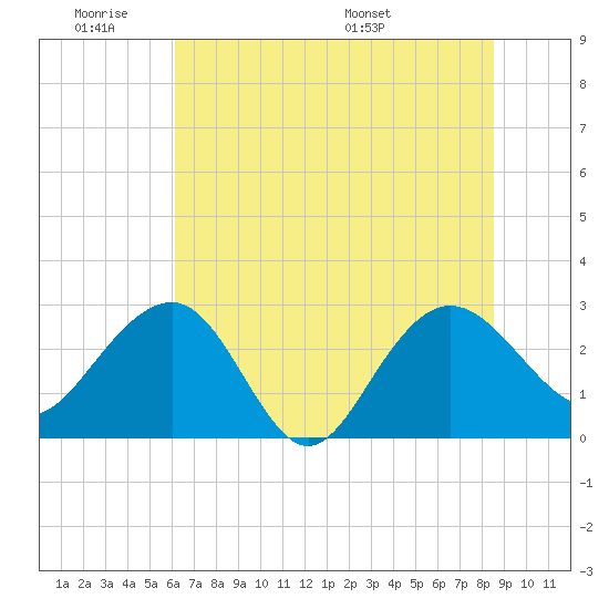 Blessing Plantation tide chart for Tuesday, June 21, 2022