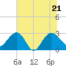Blessing Plantation tide chart for Tuesday, June 21, 2022