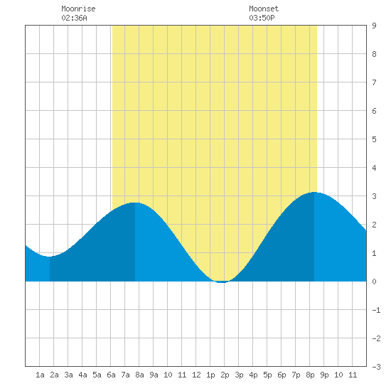 Blessing Plantation tide chart for Thursday, June 23, 2022