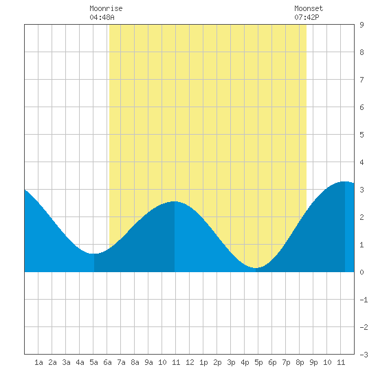 Blessing Plantation tide chart for Monday, June 27, 2022