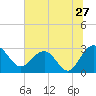Blessing Plantation tide chart for Monday, June 27, 2022