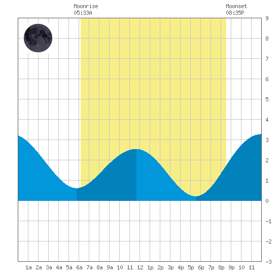 Blessing Plantation tide chart for Tuesday, June 28, 2022