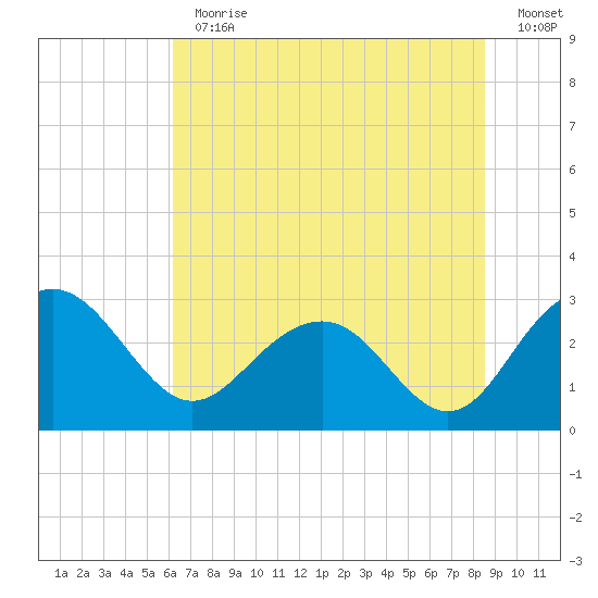 Blessing Plantation tide chart for Thursday, June 30, 2022