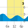 Blessing Plantation tide chart for Friday, June 3, 2022