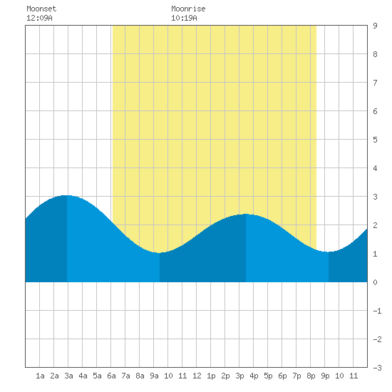 Blessing Plantation tide chart for Saturday, June 4, 2022