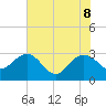 Blessing Plantation tide chart for Wednesday, June 8, 2022