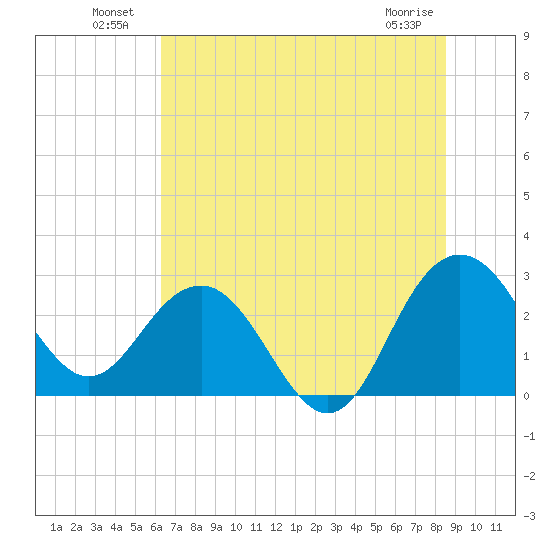 Blessing Plantation tide chart for Sunday, July 10, 2022