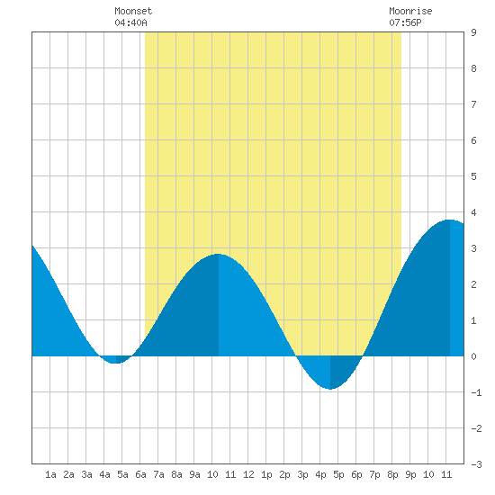 Blessing Plantation tide chart for Tuesday, July 12, 2022