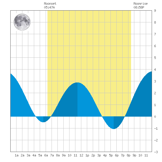 Blessing Plantation tide chart for Wednesday, July 13, 2022
