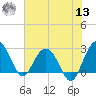 Blessing Plantation tide chart for Wednesday, July 13, 2022