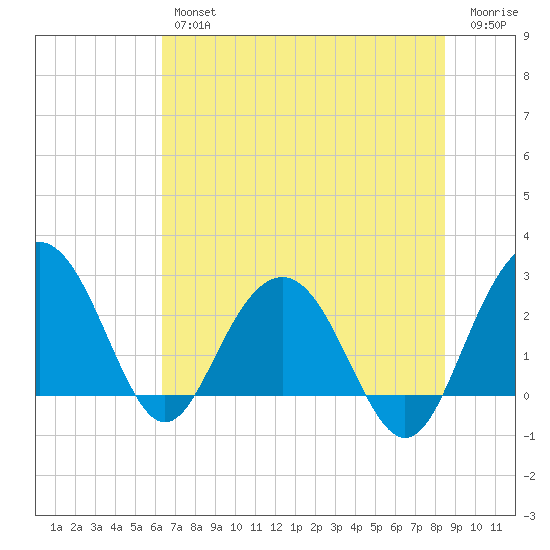 Blessing Plantation tide chart for Thursday, July 14, 2022
