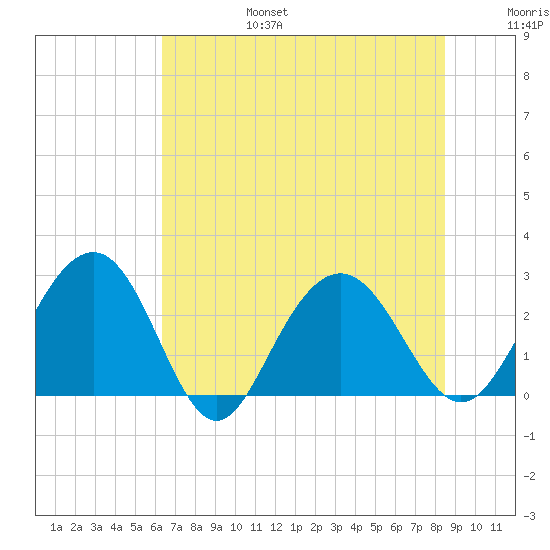 Blessing Plantation tide chart for Sunday, July 17, 2022