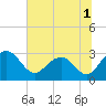 Blessing Plantation tide chart for Friday, July 1, 2022