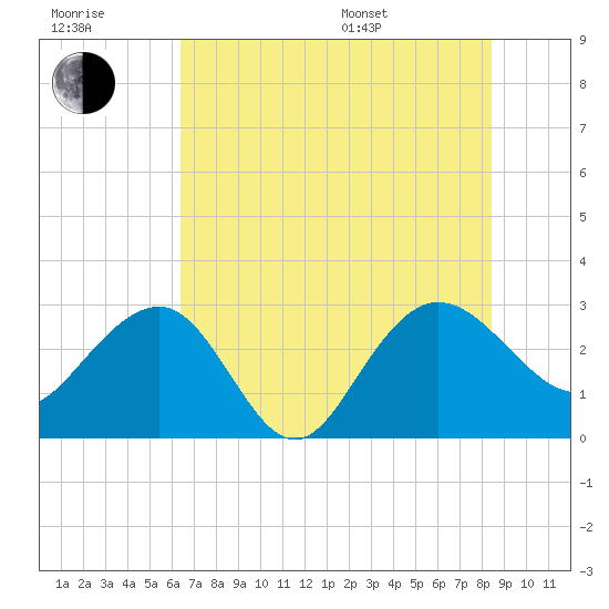Blessing Plantation tide chart for Wednesday, July 20, 2022