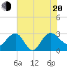 Blessing Plantation tide chart for Wednesday, July 20, 2022