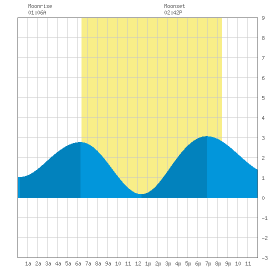 Blessing Plantation tide chart for Thursday, July 21, 2022