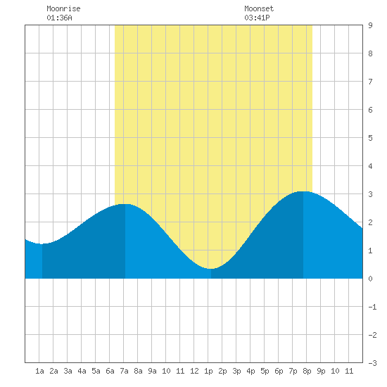 Blessing Plantation tide chart for Friday, July 22, 2022