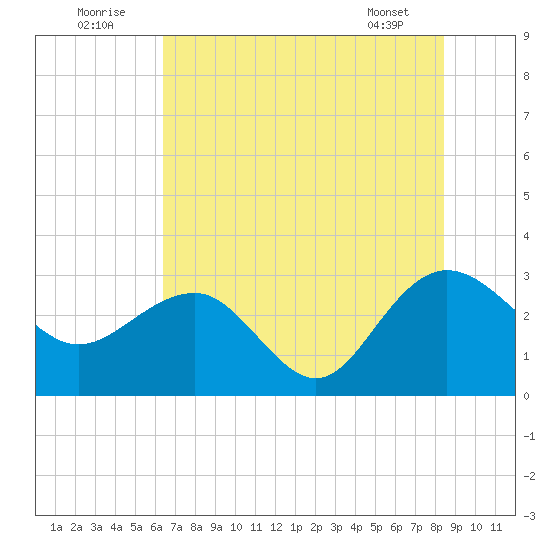 Blessing Plantation tide chart for Saturday, July 23, 2022