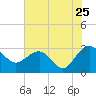 Blessing Plantation tide chart for Monday, July 25, 2022