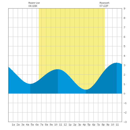 Blessing Plantation tide chart for Tuesday, July 26, 2022
