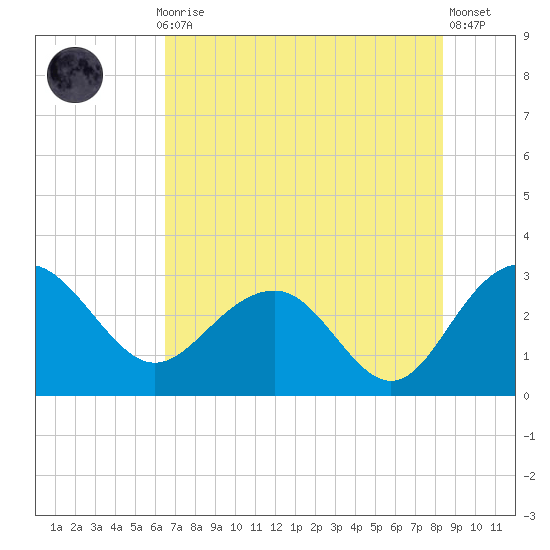 Blessing Plantation tide chart for Thursday, July 28, 2022